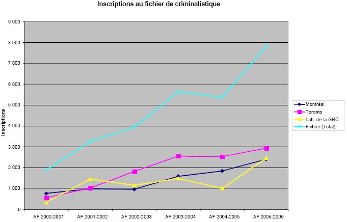 Inscriptions annuelles au fichier de criminalistique