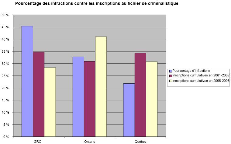 Pourcentage relatif au fichier de criminalistique