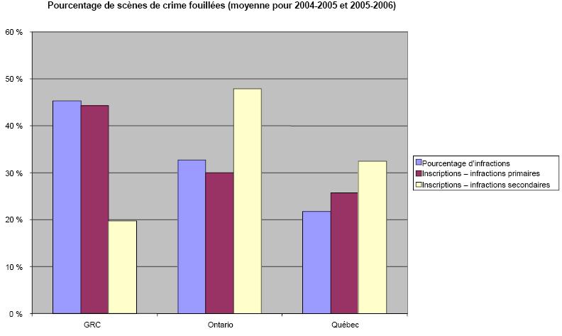 infractions primaires et secondaires dans le fichier de criminalistique