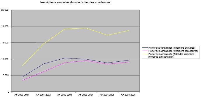 Inscriptions annuelles dans le fichier des condamnés
