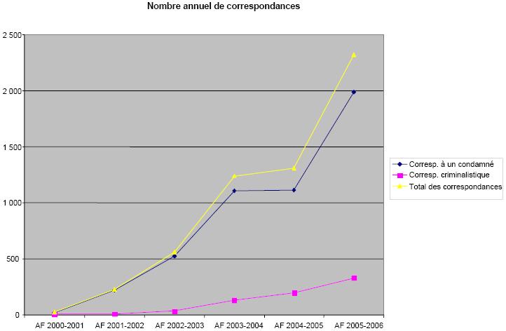 Nombre annuel de correspondances de la BNDG