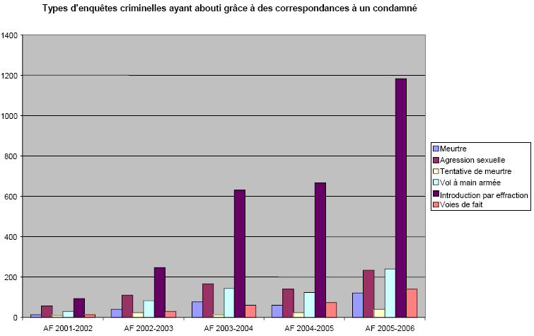Types d’enquêtes criminelles ayant abouti grâce à des correspondances à un condamné