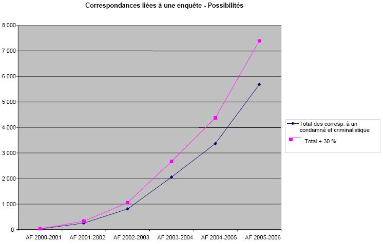 Correspondances « manquantes »