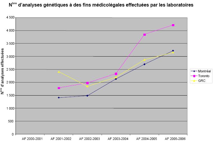 Nombre d’analyses génétiques à des fins médicolégales