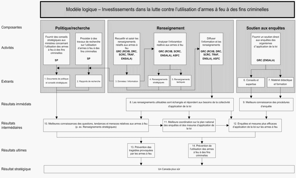 Modèle logique des investissements dans la lutte contre l'utilisation d'armes à feu à des fins criminelles