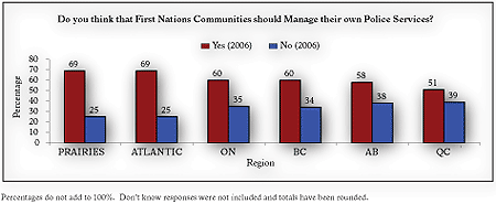 Figure 2: Support for Aboriginal Administered Policing Services &ndash; Regional Breakdown