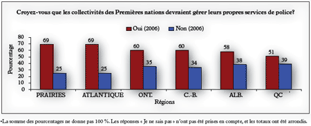 Figure 2 : Appui en faveur de services de police autochtones autoadministrés - Ventilation régionale