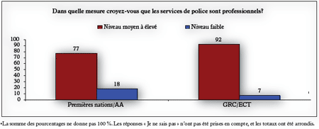 Figure 4 : Confiance dans la capacité d'offrir des services de police professionnels