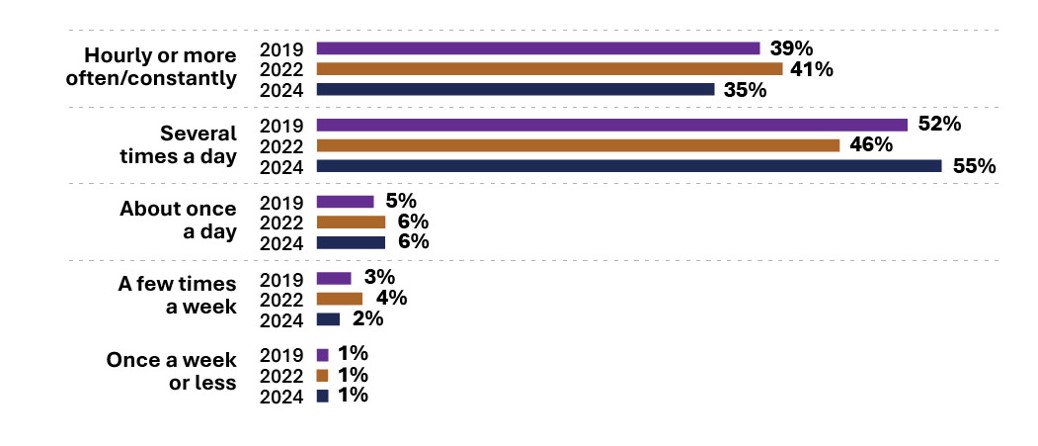 Data is provided in the table 'Table 1. Internet use for any social interaction - Youth respondents' that follows