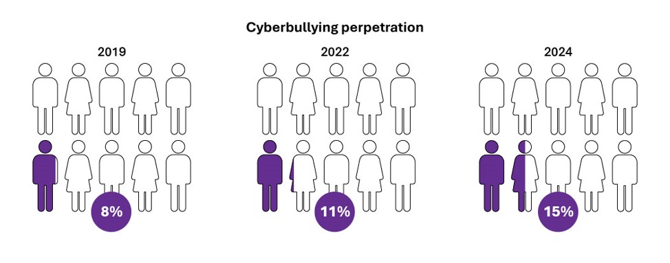 Data is provided in the table 'Table 7. Cyberbullying perpetration - Youth respondents' that follows