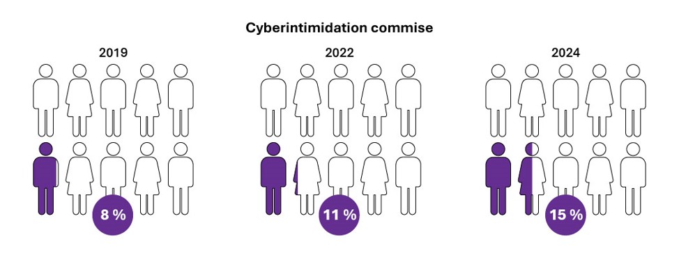 Les données sont fournies dans le tableau « Tableau 7. Cyberintimidation commise (jeunes répondants) » qui suit