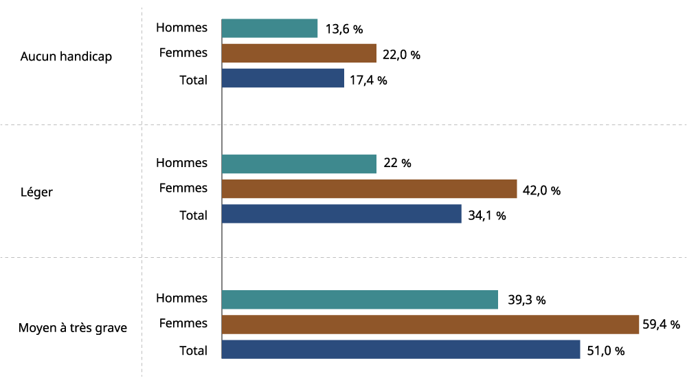 Figure 4 : Le tableau 4 et la description d'image ci-dessous présente les données dans leur intégralité.