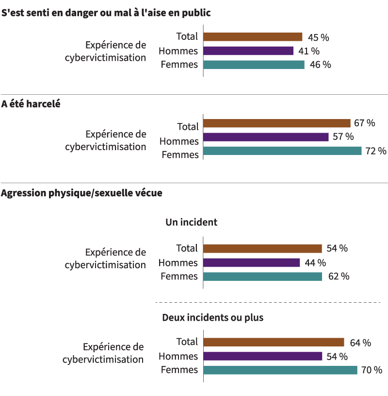 Figure 1 : Le tableau 1, tableau 2, tableau 3 et la description d'image ci-dessous présente les données dans leur intégralité