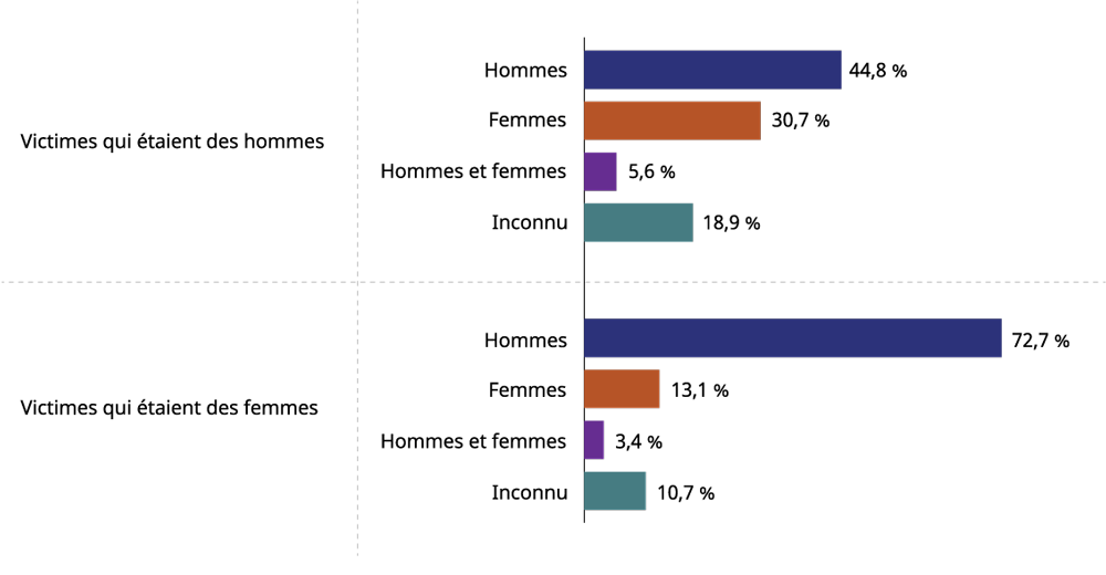 Figure 2 : Le tableau 2 et la description d'image ci-dessous présente les données dans leur intégralité