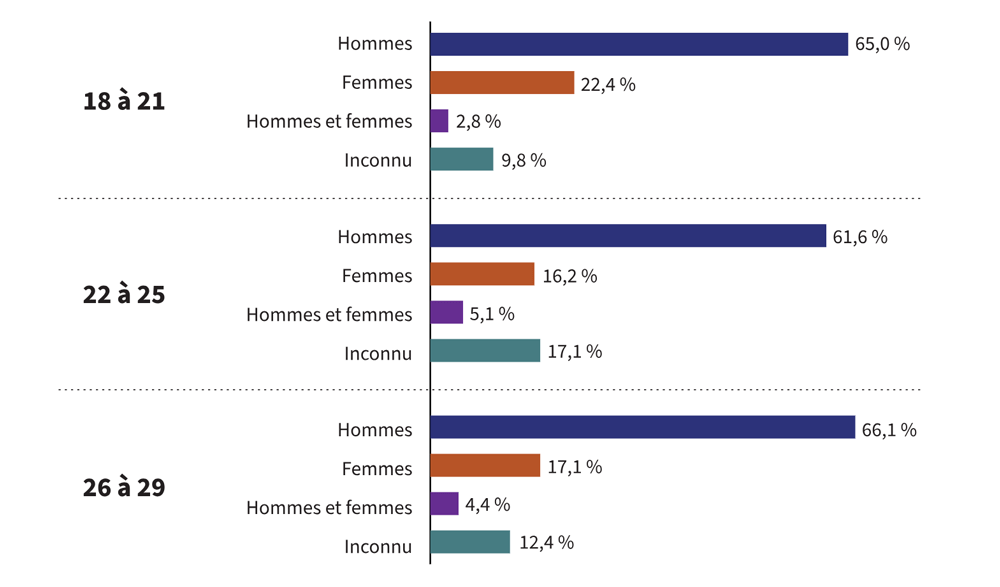 Figure 3 : Le tableau 3 et la description d'image ci-dessous présente les données dans leur intégralité