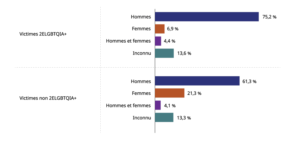 Figure 4 : Le tableau 4 et la description d'image ci-dessous présente les données dans leur intégralité