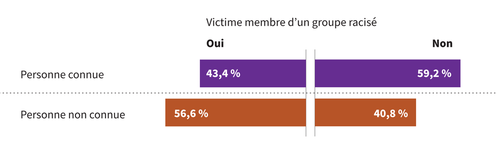 Figure 6 : Le tableau 6 et la description d'image ci-dessous présente les données dans leur intégralité