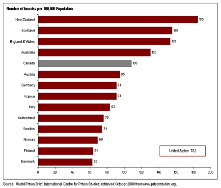 Canada's Incarceration Rate is High Relative to most Western European Countries