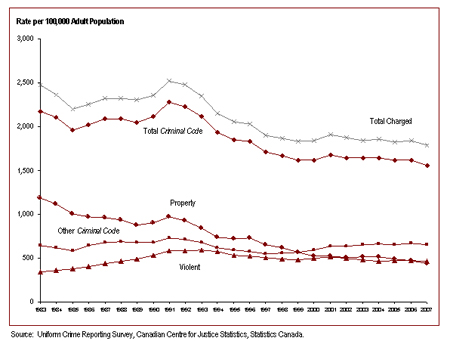 The Rate of Adults Charged has Declined Since 1982