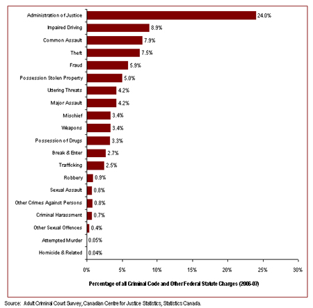 Administration of Justice Charges Account for 24% of Charges in Adult Courts