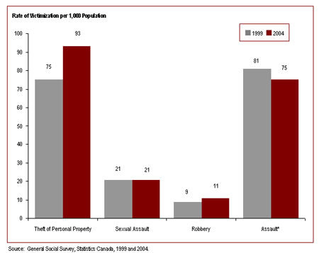 Victimization Rates for Theft of Personal Property Have Increased