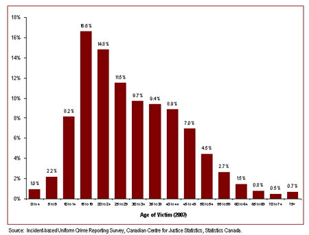The Majority of Victims of Violent Crime are Under 30