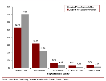 Most Adult Custodial Sentences Ordered by the Court are Short