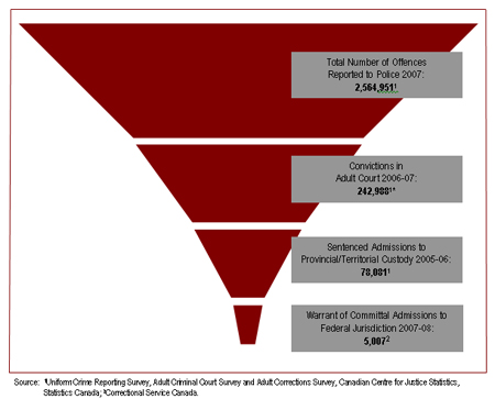 Relativly few crimes result in sentences to federal Penitentiaries