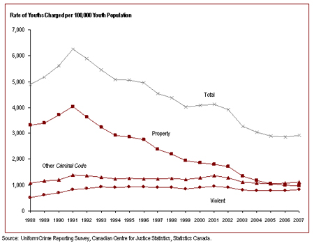 The Rate of Youth Charged Peaked in 1991 and has Declined Steadily Since