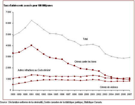 Le taux de jeunes inculpés a atteint un sommet en 1991; depuis, il ne cesse de diminuer