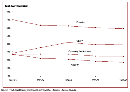 Fewer youth are receiving custodial sentences under the YCJA