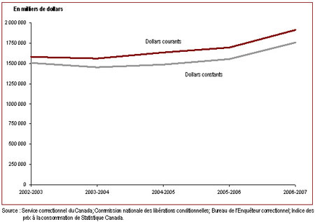 Les dépenses fédérales au chapitre des services correctionnels sont augmentées en 2006-2007