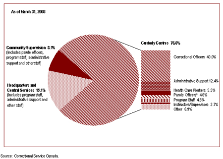 CSC employees are concentrated in custody centres