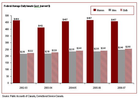 The cost of keeping an inmate incarcerated has increased
