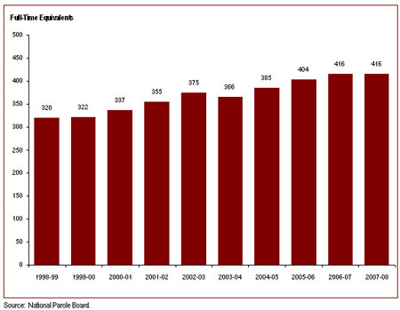 he number of National Parole Board employees
