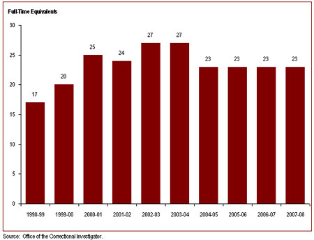 The number of employees in the Office of the Correctional Investigator