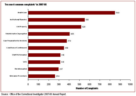Health care is the most common area of offender complaint&nbsp; received by the Office of the Correctional Investigator