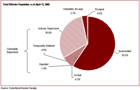 Federal offenders under the jurisdiction of Correctional Service of Canada