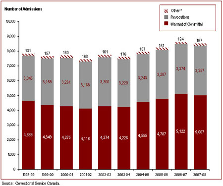 The number of admissions to federal jurisdiction has increased over the past decade