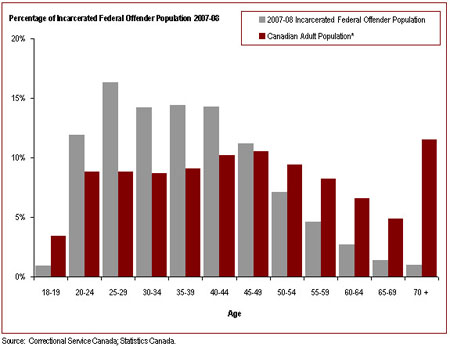 17% of the federal incarcerated offender population is age 50 or over