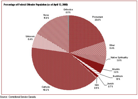 The religious identification of the offender population is diverse