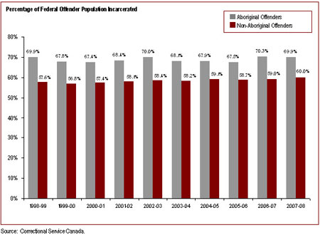 The proportion of Aboriginal offenders incarcerated is higher than for non-Aboriginal offenders