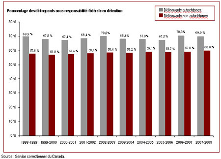 La proportion de délinquants en détention est plus élevée
chez les autochtones que chez les non autochtones