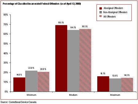 The majority of incarcerated federal offenders are classified as medium security risk