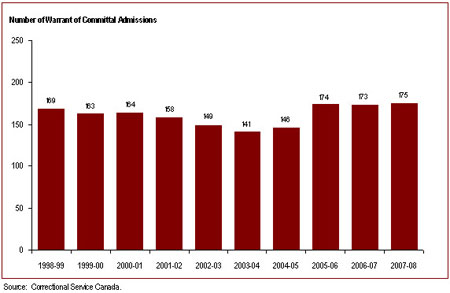 Admissions with a life or indeterminate sentence stabilized over the last three years