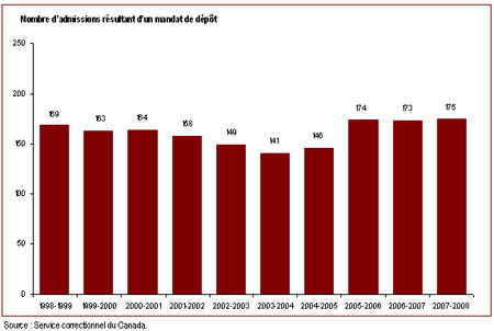 Le nombre d'admissions de délinquants condamnés à une d'emprisonnement à perpétuité ou d'une peine de durée indéterminée s'est stabilisé au cours des trois dernières années