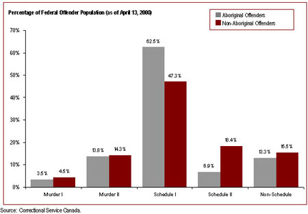 68% of federal offenders are serving a sentence for a violent offence