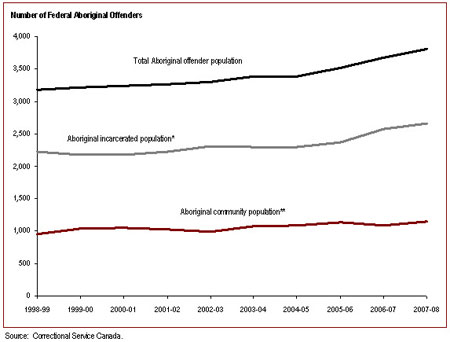 The number of federal Aboriginal offenders is increasing