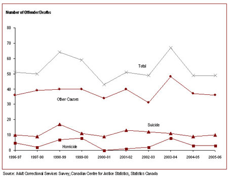 The number of offender deaths while&nbsp; in federal custody has fluctuated