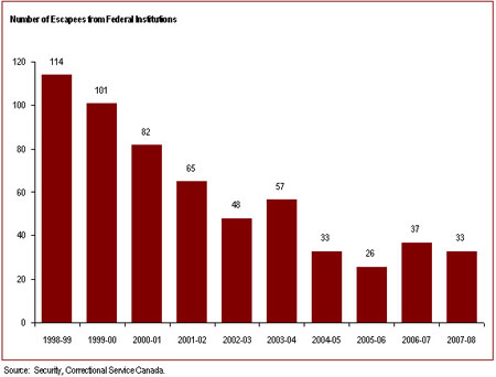 The number of escapes has decreased